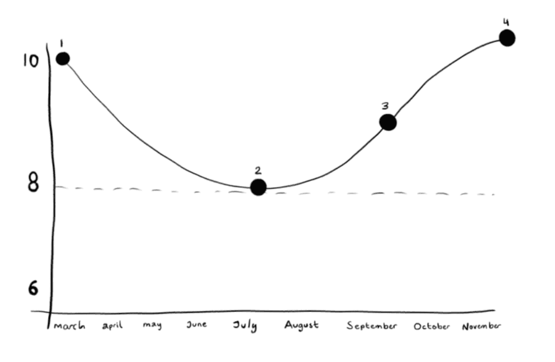 The Art of Dollar Cost Averaging